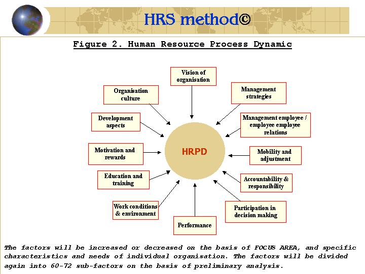 Human Resource Process Dynamic